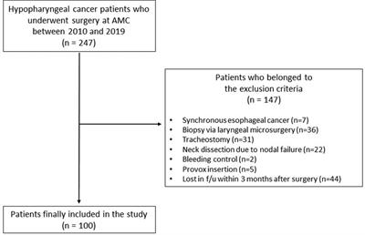 Risk Stratification of Dysphagia After Surgical Treatment of Hypopharyngeal Cancer